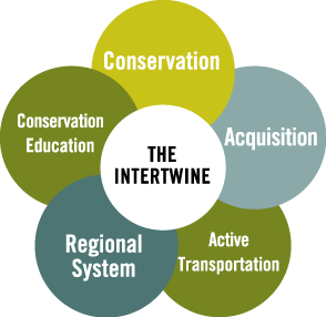 The Intertwine Alliance has created a public engagement campaign called Our Common Ground that we are implementing collaboratively