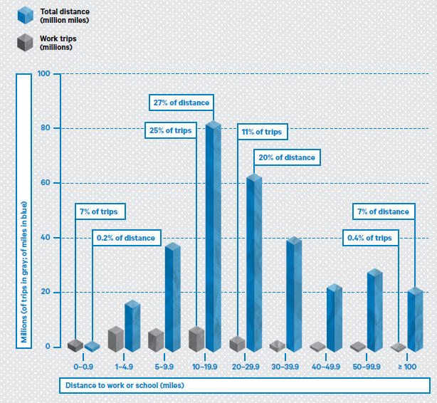 The journey to workâthe commuteâis key to travel behavior. For most people it determines their choice of vehicles. It also drives the total distance travelled as shown in this analysis of commuting patterns from the U.S. National Household Travel Survey, 2009. From Terra Nova, by Eric Sanderson