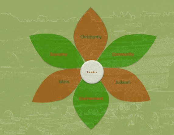 The above illustration, created by Arch. Osnat Post, was inspired by Buntingās famous medieval āClover Mapā, which placed Jerusalem at the center of the three then known continents, in a world that was still considered to be flat. The three continents are replaced by three religions, and three additional petals add the traditional corners of the sustainability triangle.