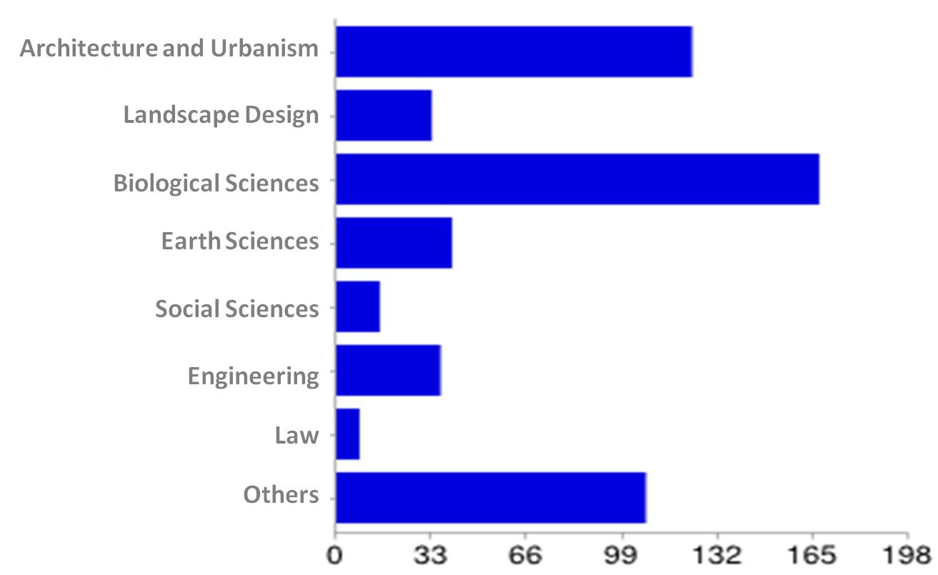 Education, Communication and Mobilization: Is Urban Ecology the Way Forward for Urban Planning and Design in Brazilian cities?