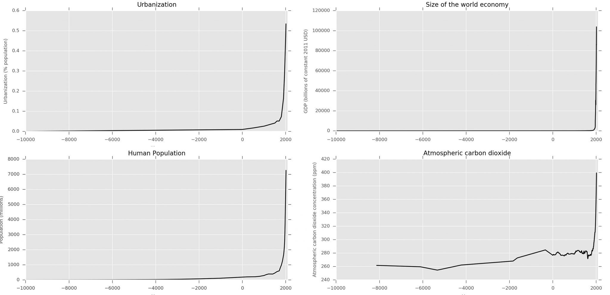 History’s Peak: A Long View of the Nature of Cities