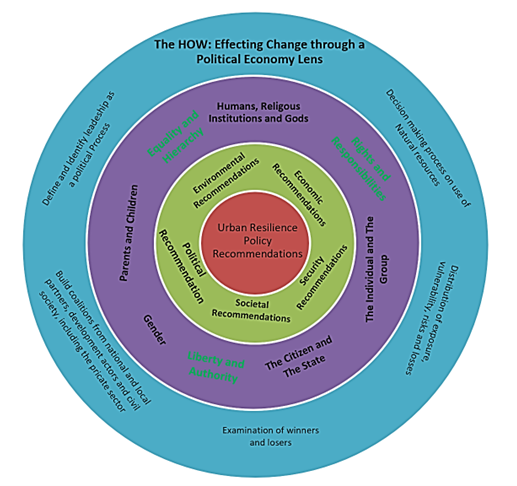Eco-Urbanism and Urban Resilience Become More Critical Against a Background of a Global War